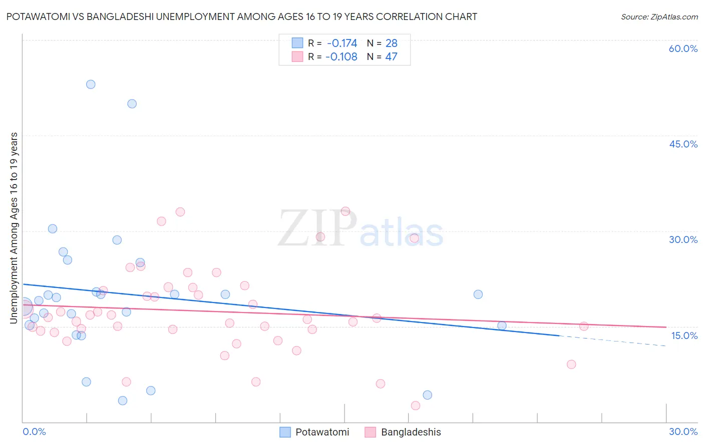 Potawatomi vs Bangladeshi Unemployment Among Ages 16 to 19 years