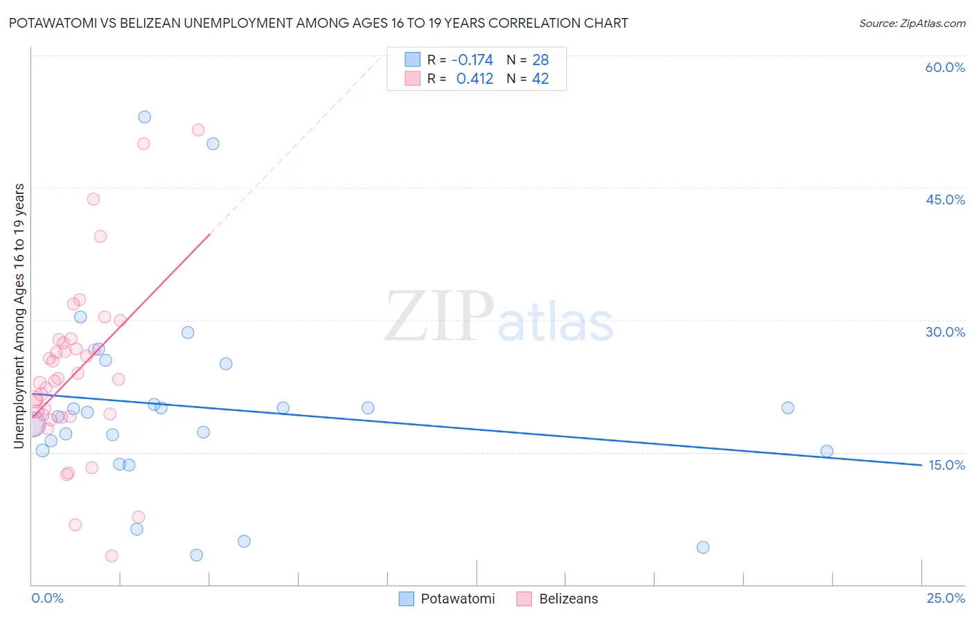 Potawatomi vs Belizean Unemployment Among Ages 16 to 19 years