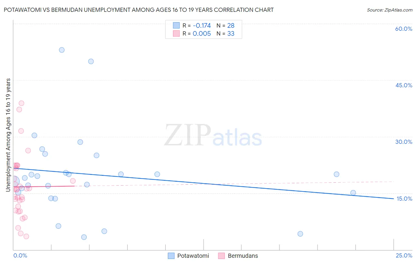 Potawatomi vs Bermudan Unemployment Among Ages 16 to 19 years