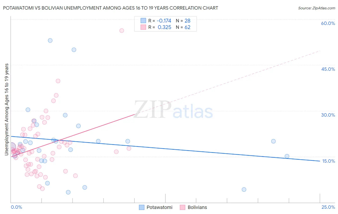 Potawatomi vs Bolivian Unemployment Among Ages 16 to 19 years