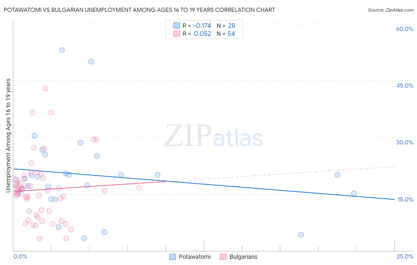 Potawatomi vs Bulgarian Unemployment Among Ages 16 to 19 years
