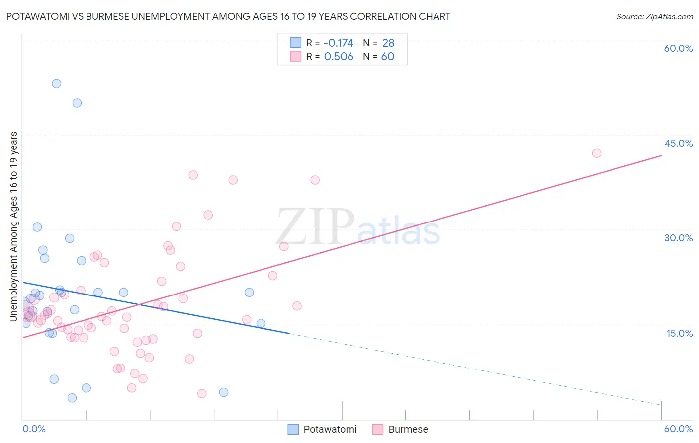 Potawatomi vs Burmese Unemployment Among Ages 16 to 19 years