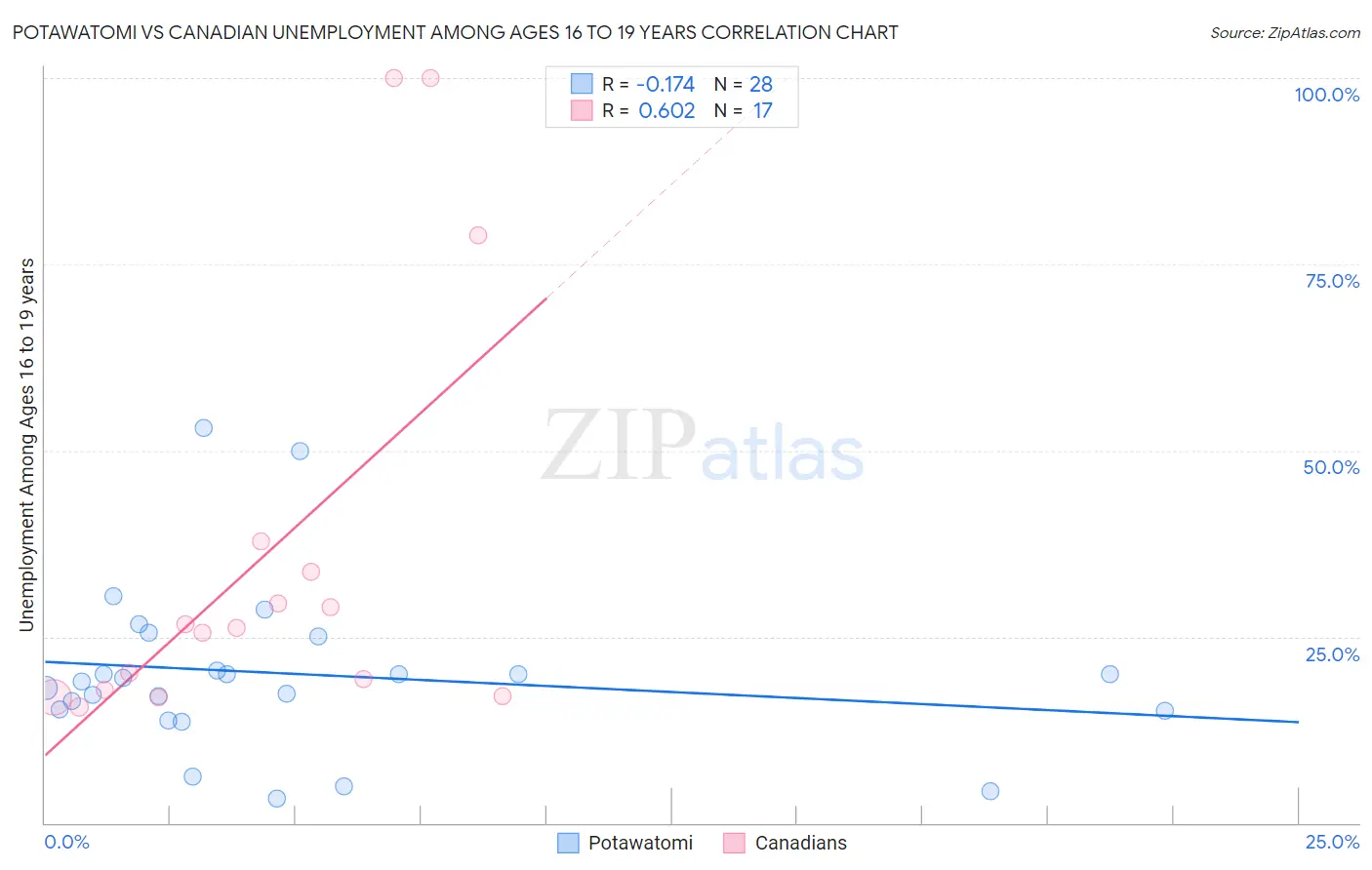 Potawatomi vs Canadian Unemployment Among Ages 16 to 19 years