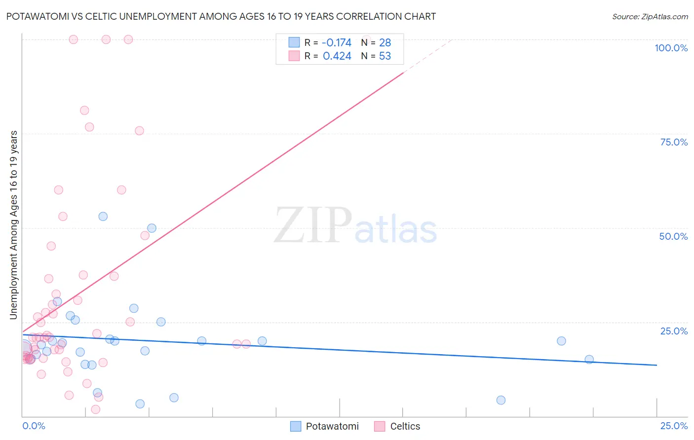 Potawatomi vs Celtic Unemployment Among Ages 16 to 19 years