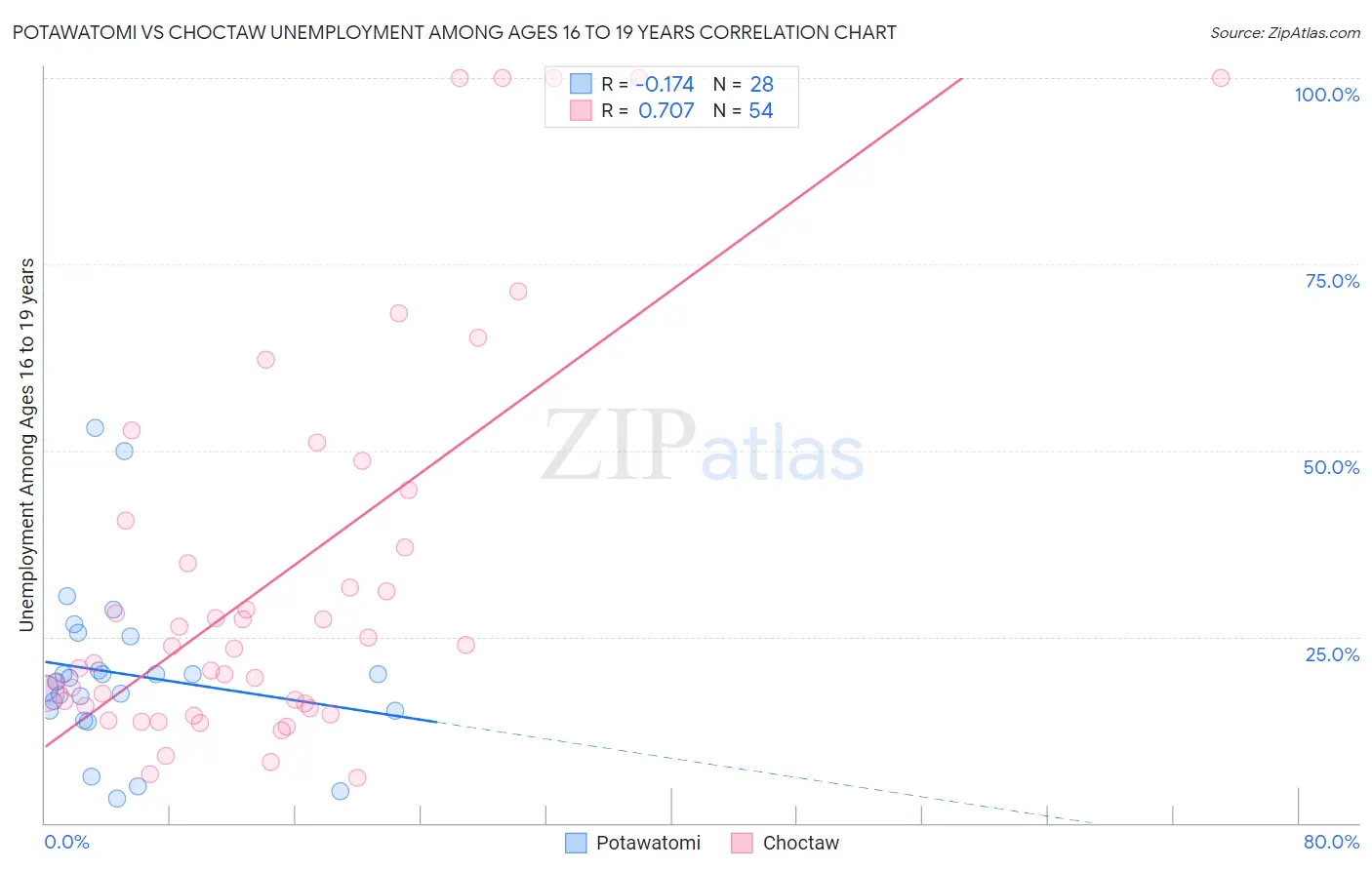 Potawatomi vs Choctaw Unemployment Among Ages 16 to 19 years