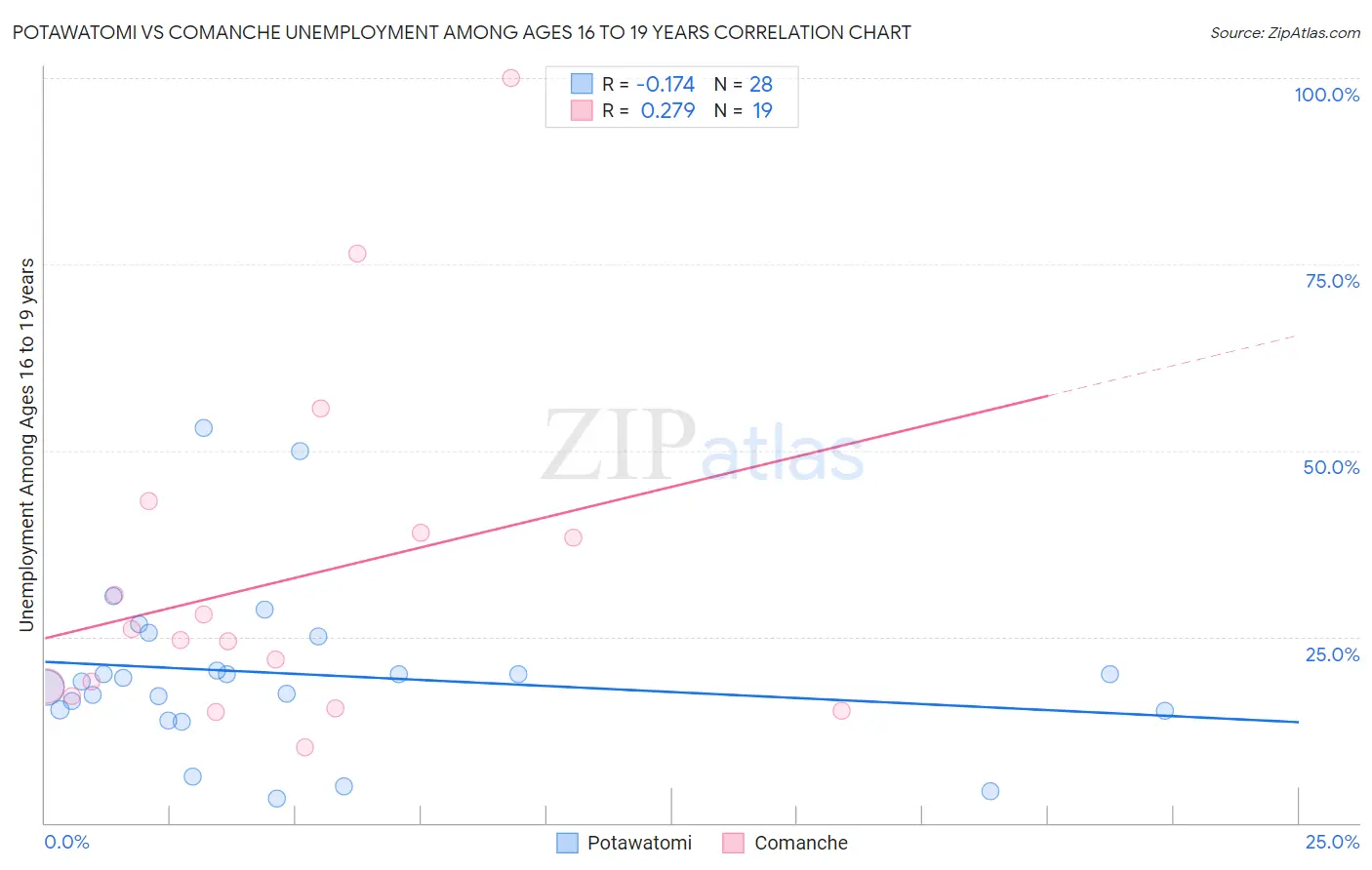 Potawatomi vs Comanche Unemployment Among Ages 16 to 19 years