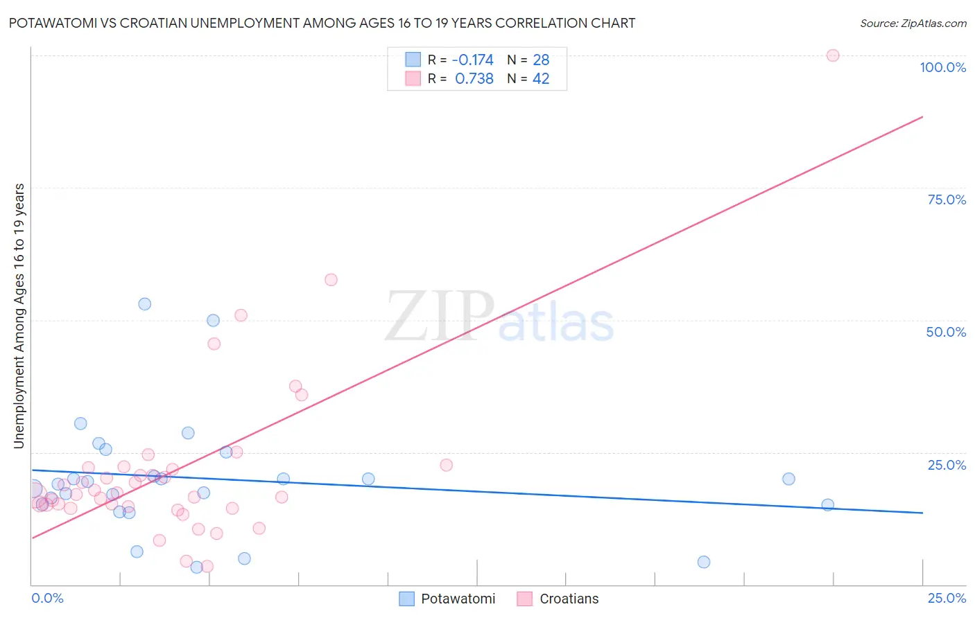 Potawatomi vs Croatian Unemployment Among Ages 16 to 19 years