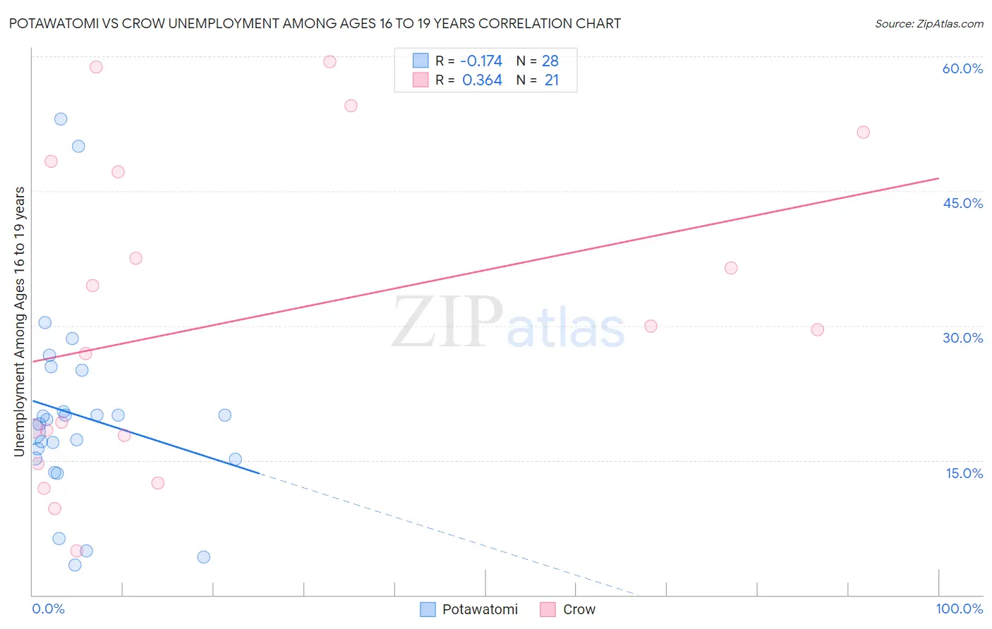 Potawatomi vs Crow Unemployment Among Ages 16 to 19 years