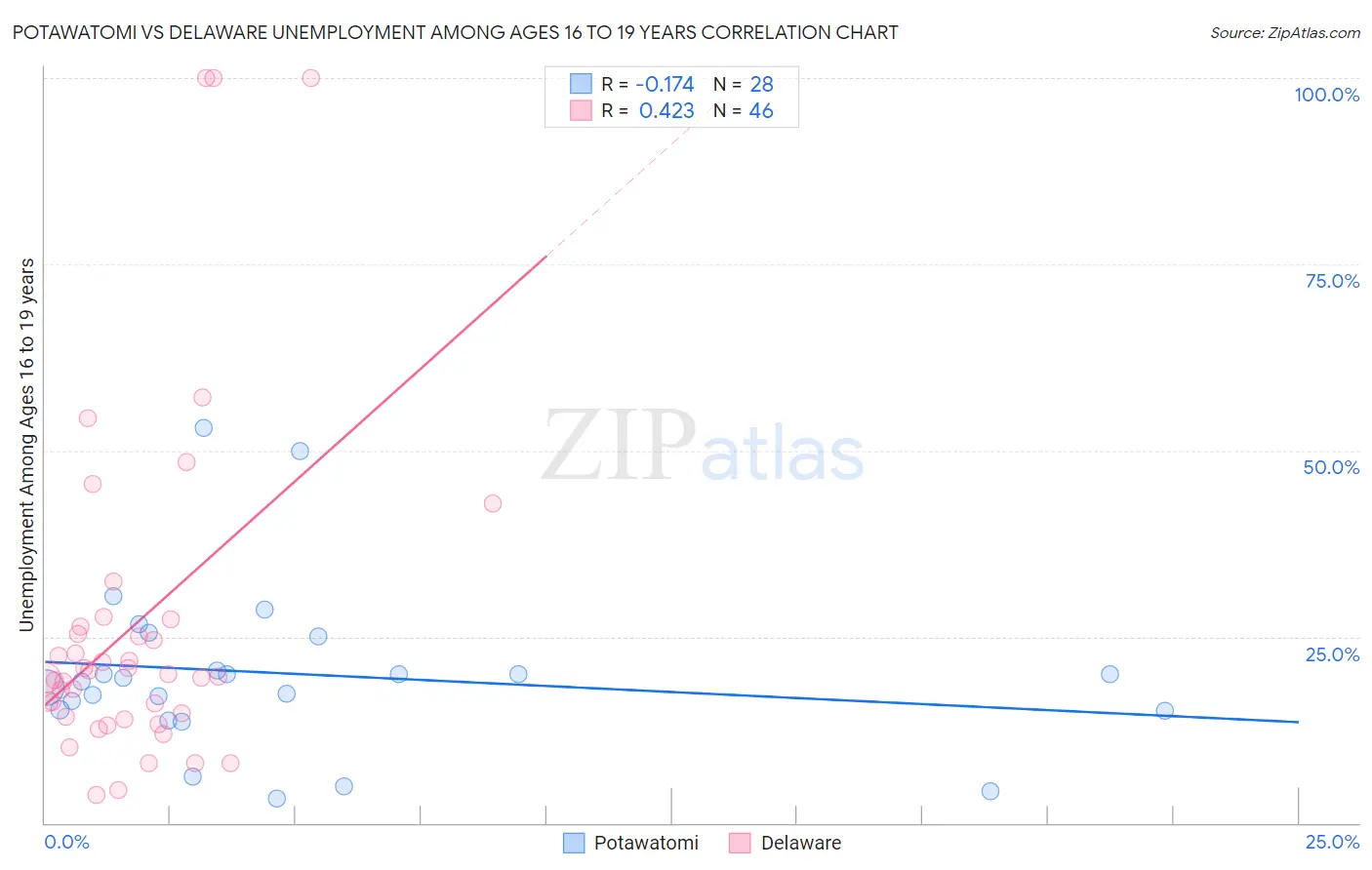 Potawatomi vs Delaware Unemployment Among Ages 16 to 19 years