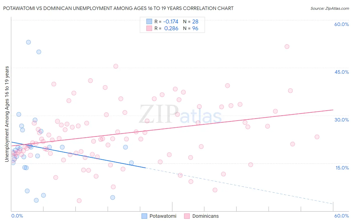 Potawatomi vs Dominican Unemployment Among Ages 16 to 19 years