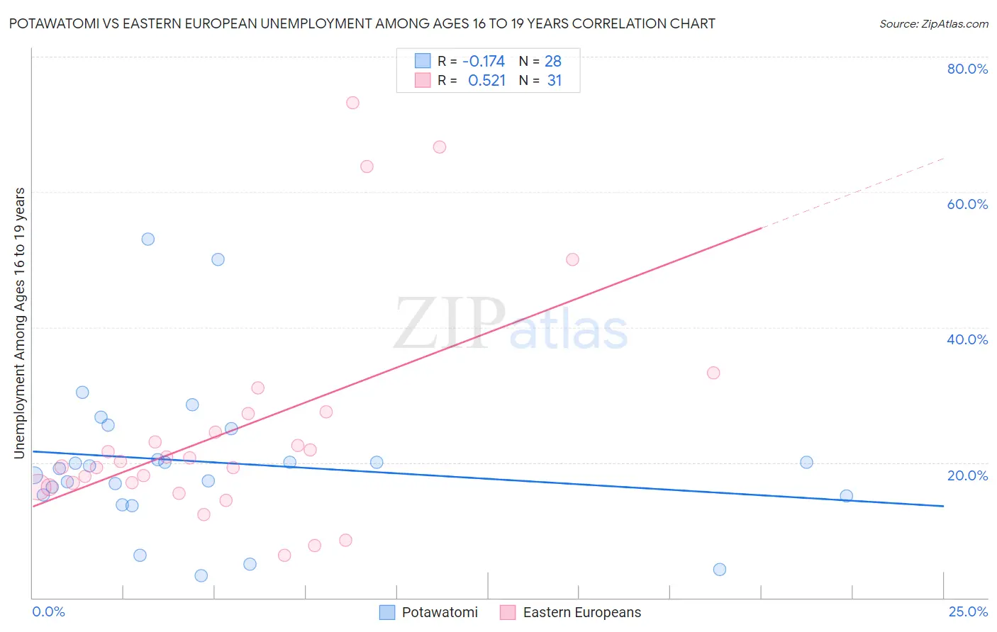 Potawatomi vs Eastern European Unemployment Among Ages 16 to 19 years