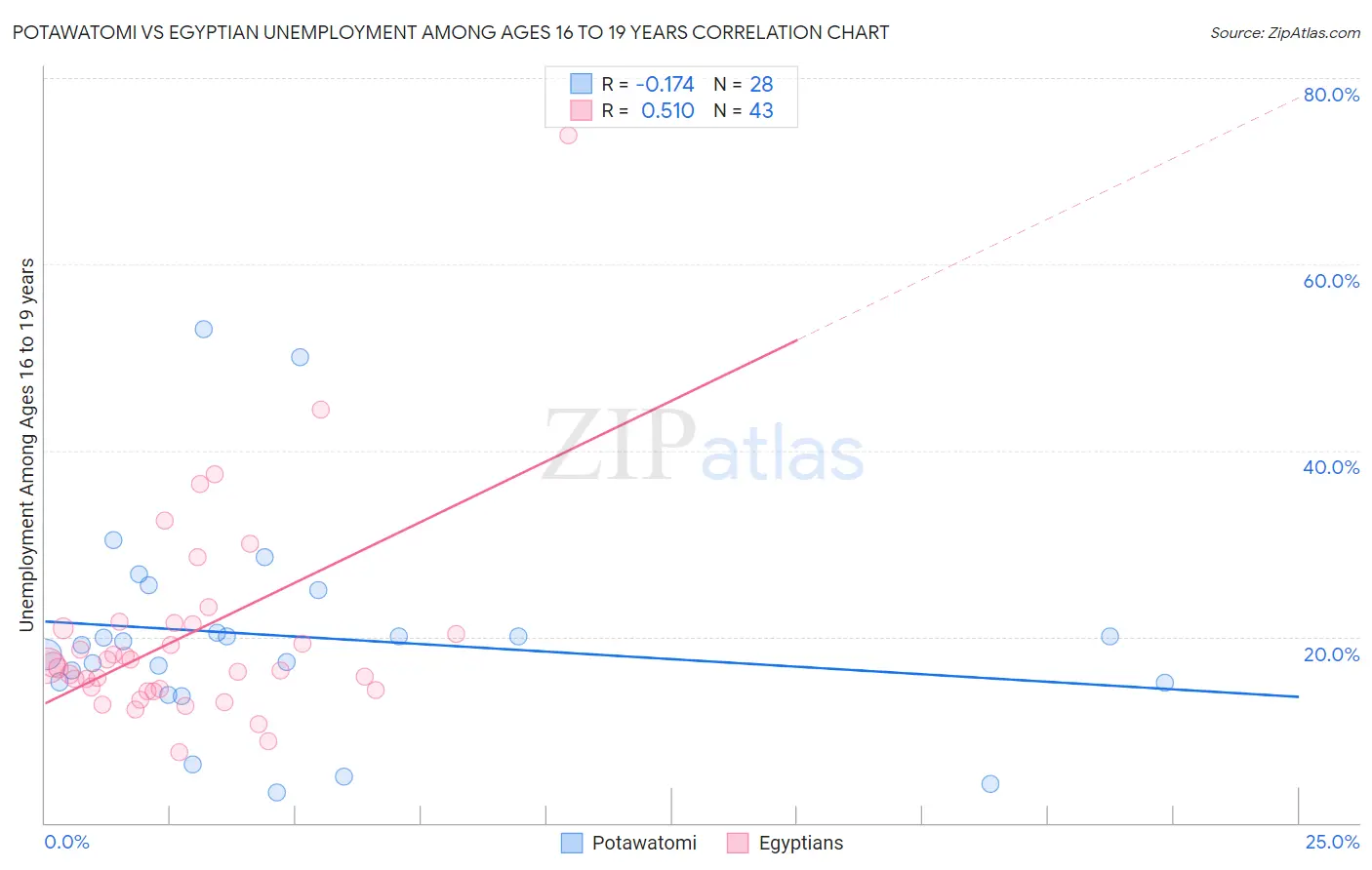 Potawatomi vs Egyptian Unemployment Among Ages 16 to 19 years