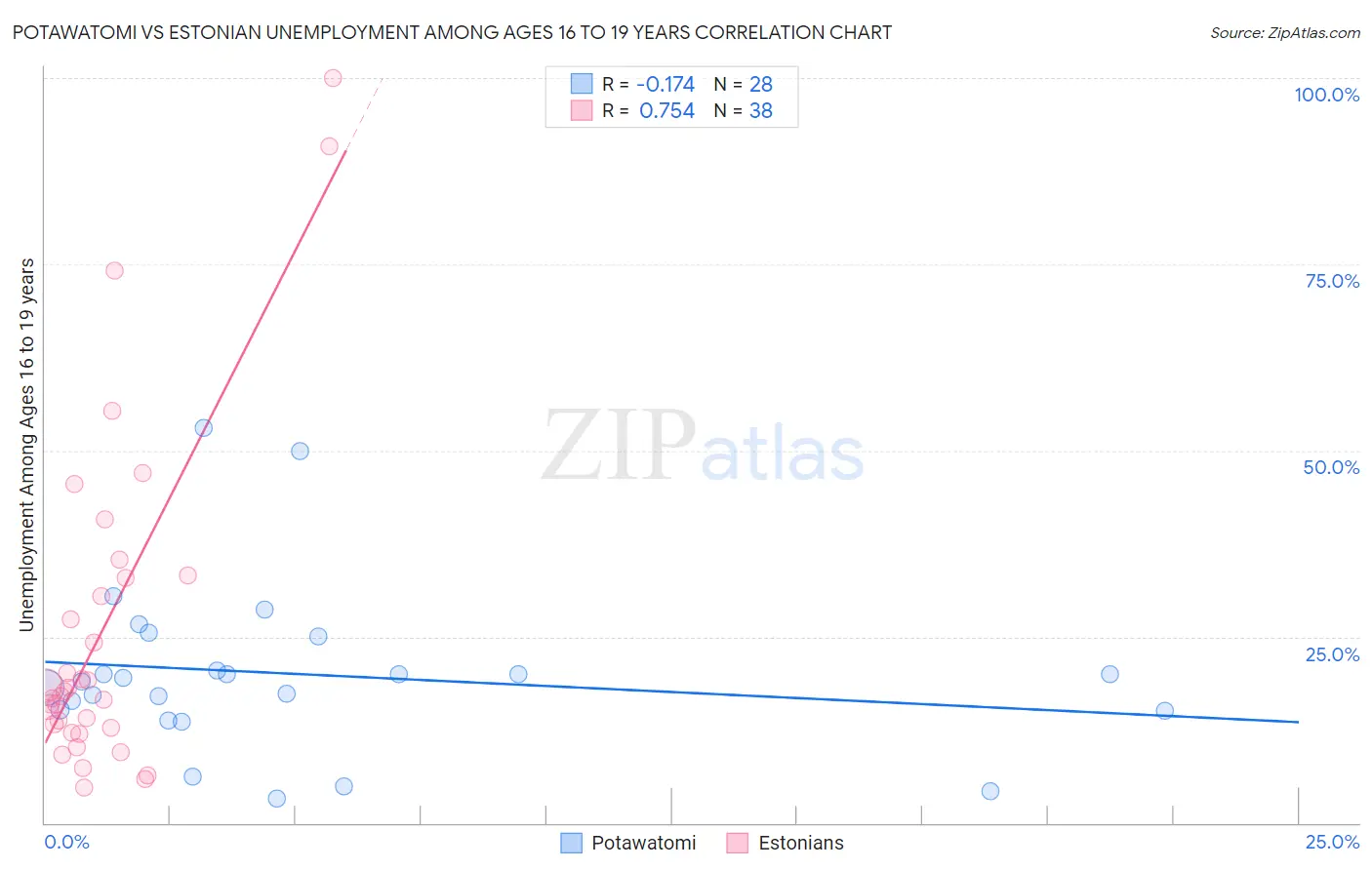 Potawatomi vs Estonian Unemployment Among Ages 16 to 19 years