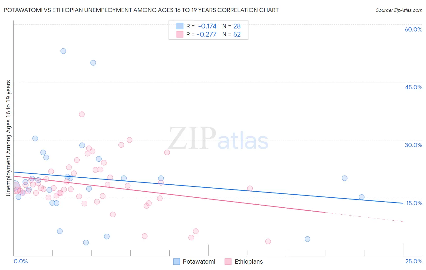 Potawatomi vs Ethiopian Unemployment Among Ages 16 to 19 years