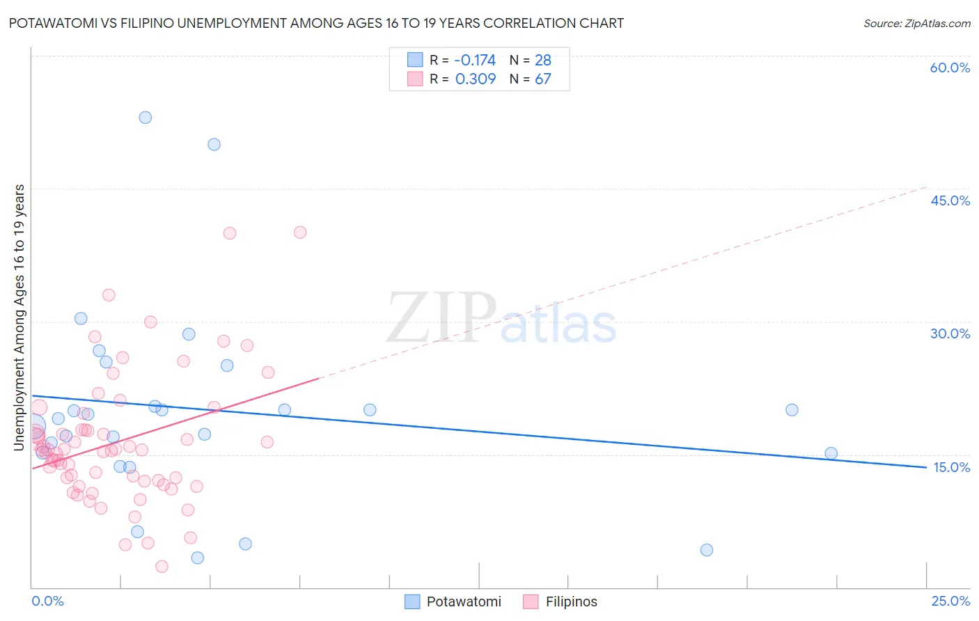 Potawatomi vs Filipino Unemployment Among Ages 16 to 19 years