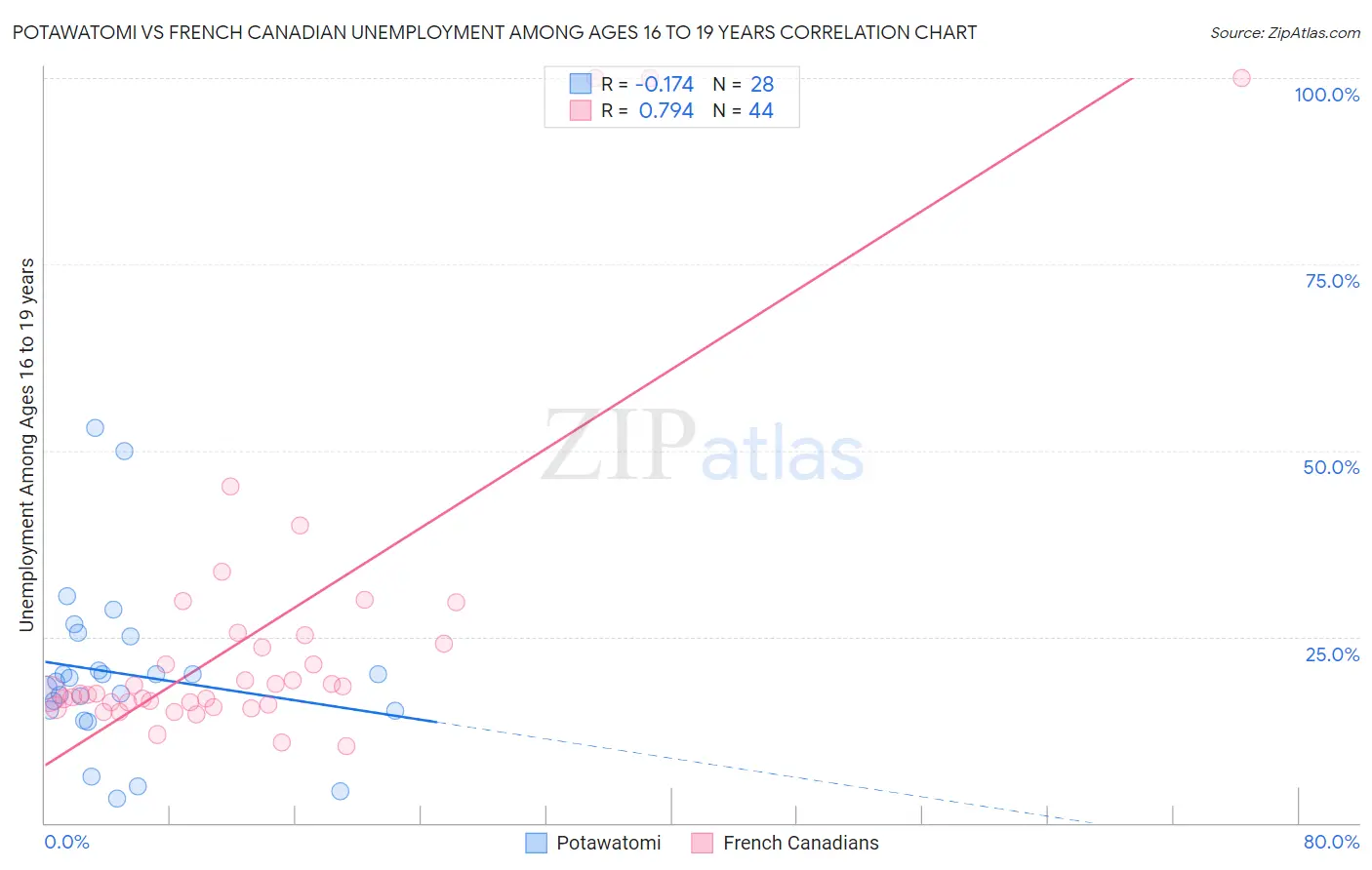 Potawatomi vs French Canadian Unemployment Among Ages 16 to 19 years