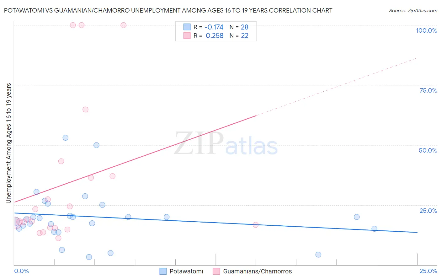 Potawatomi vs Guamanian/Chamorro Unemployment Among Ages 16 to 19 years