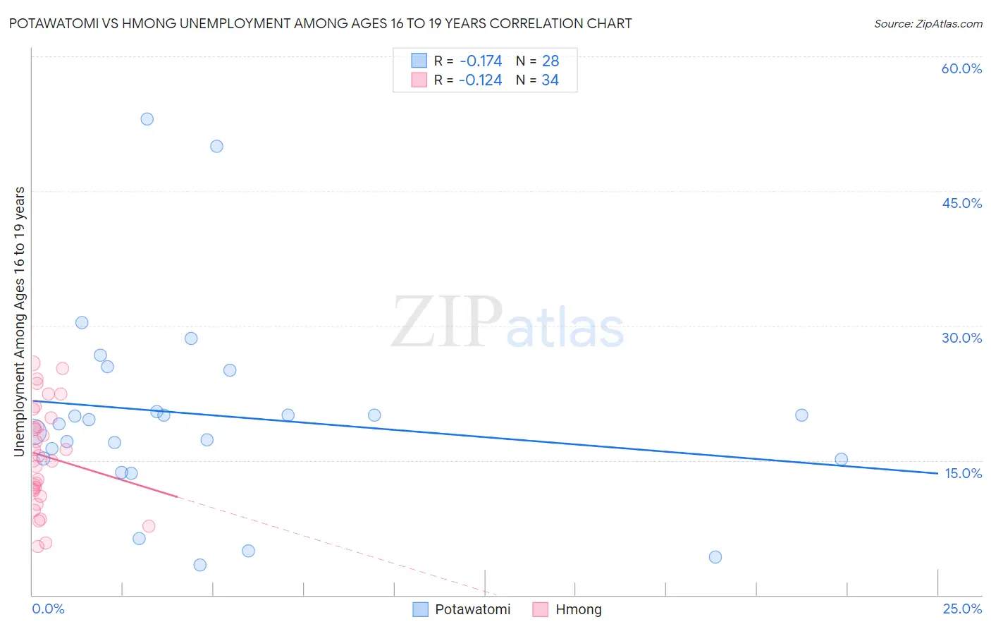 Potawatomi vs Hmong Unemployment Among Ages 16 to 19 years
