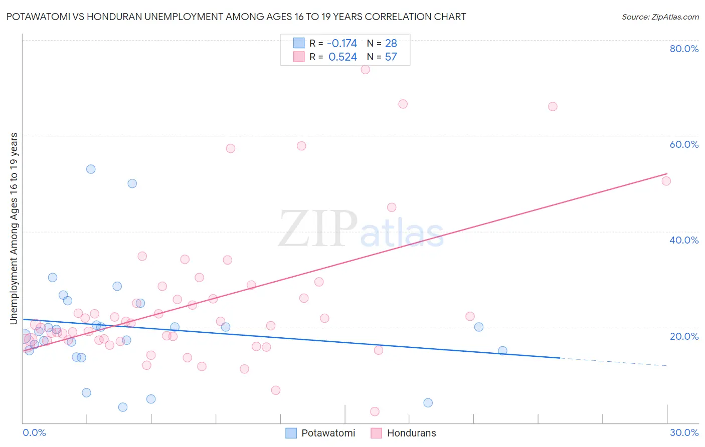 Potawatomi vs Honduran Unemployment Among Ages 16 to 19 years