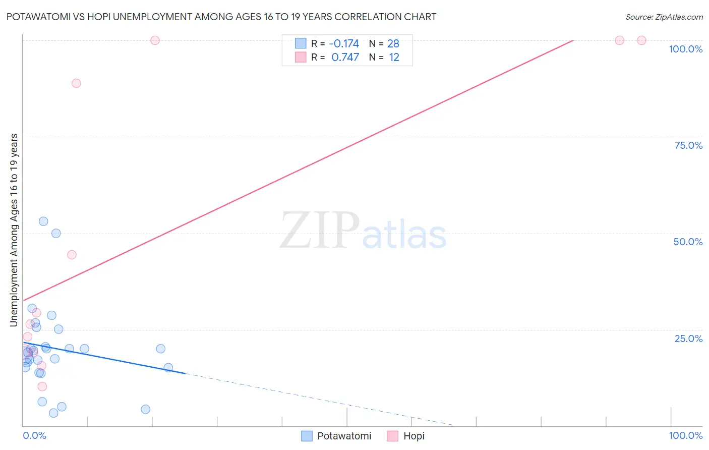 Potawatomi vs Hopi Unemployment Among Ages 16 to 19 years