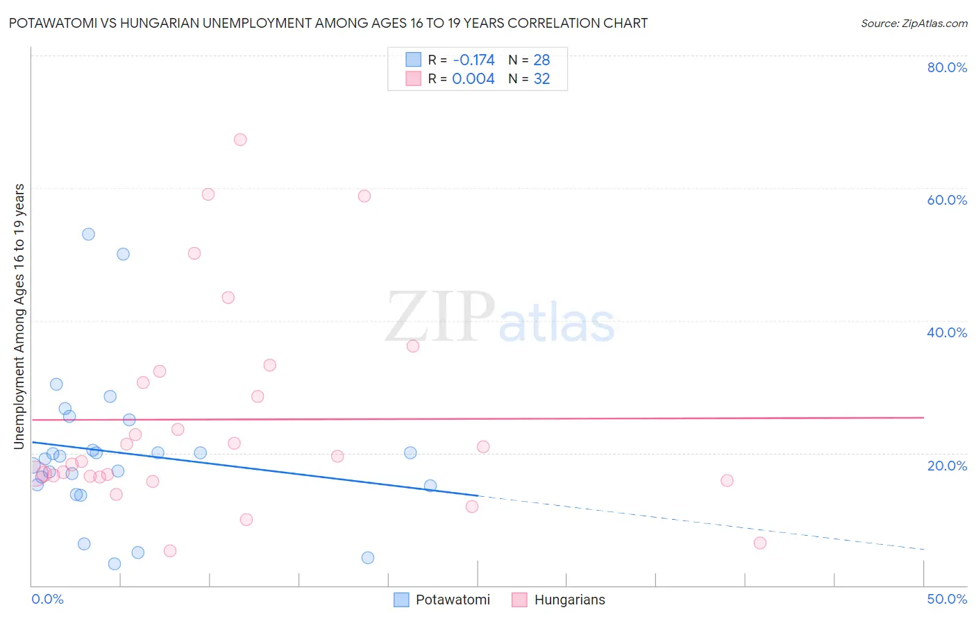 Potawatomi vs Hungarian Unemployment Among Ages 16 to 19 years