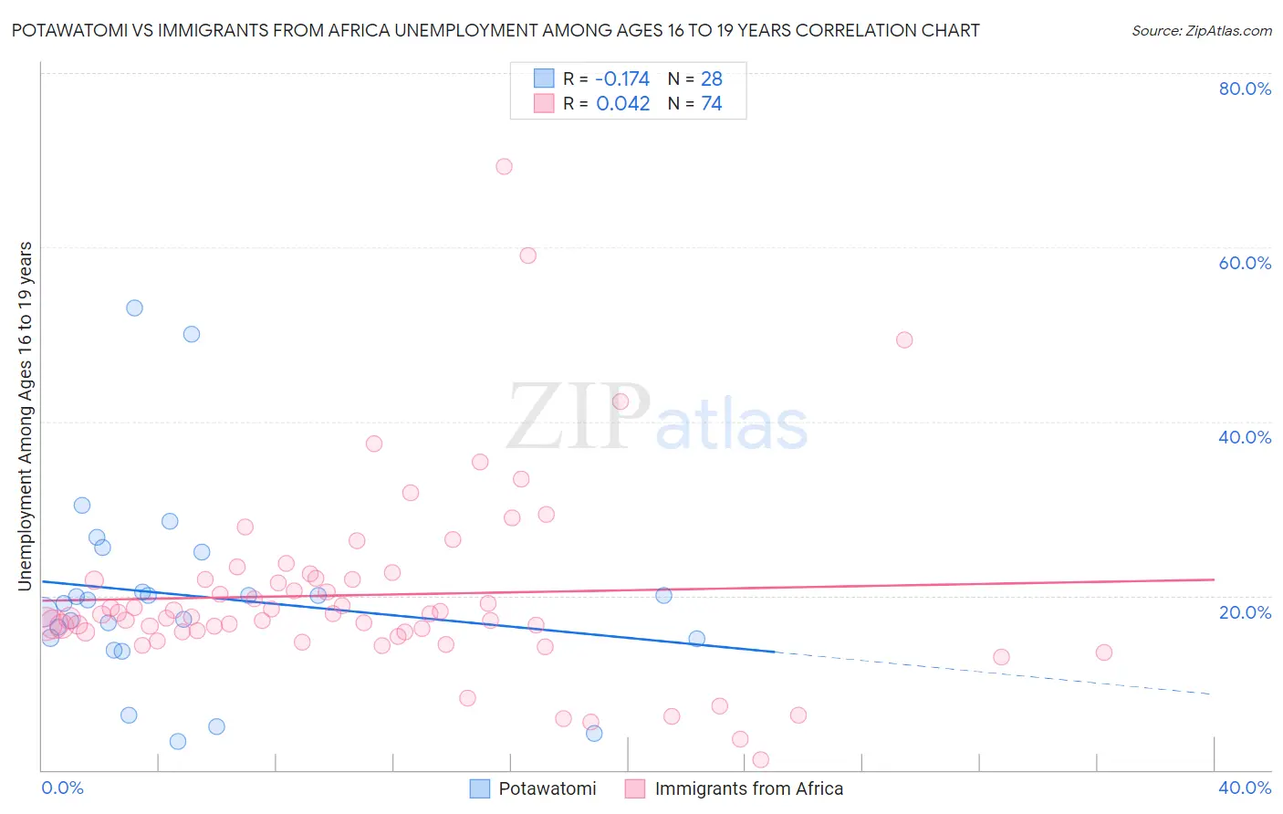 Potawatomi vs Immigrants from Africa Unemployment Among Ages 16 to 19 years