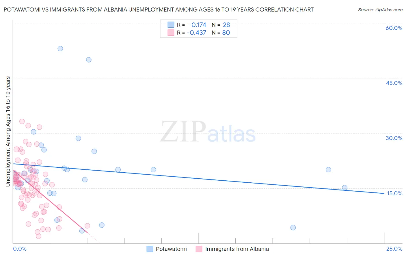 Potawatomi vs Immigrants from Albania Unemployment Among Ages 16 to 19 years