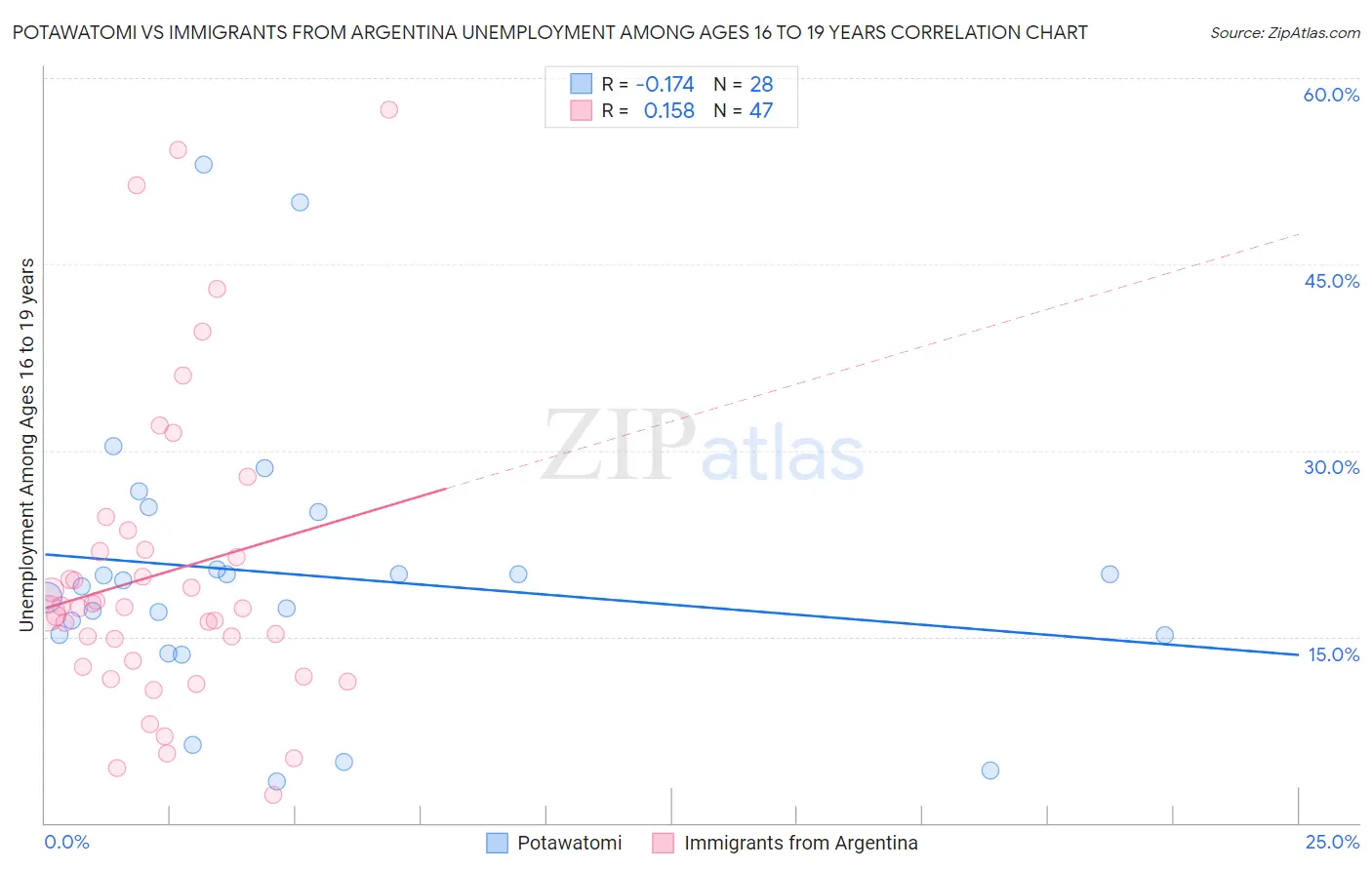 Potawatomi vs Immigrants from Argentina Unemployment Among Ages 16 to 19 years