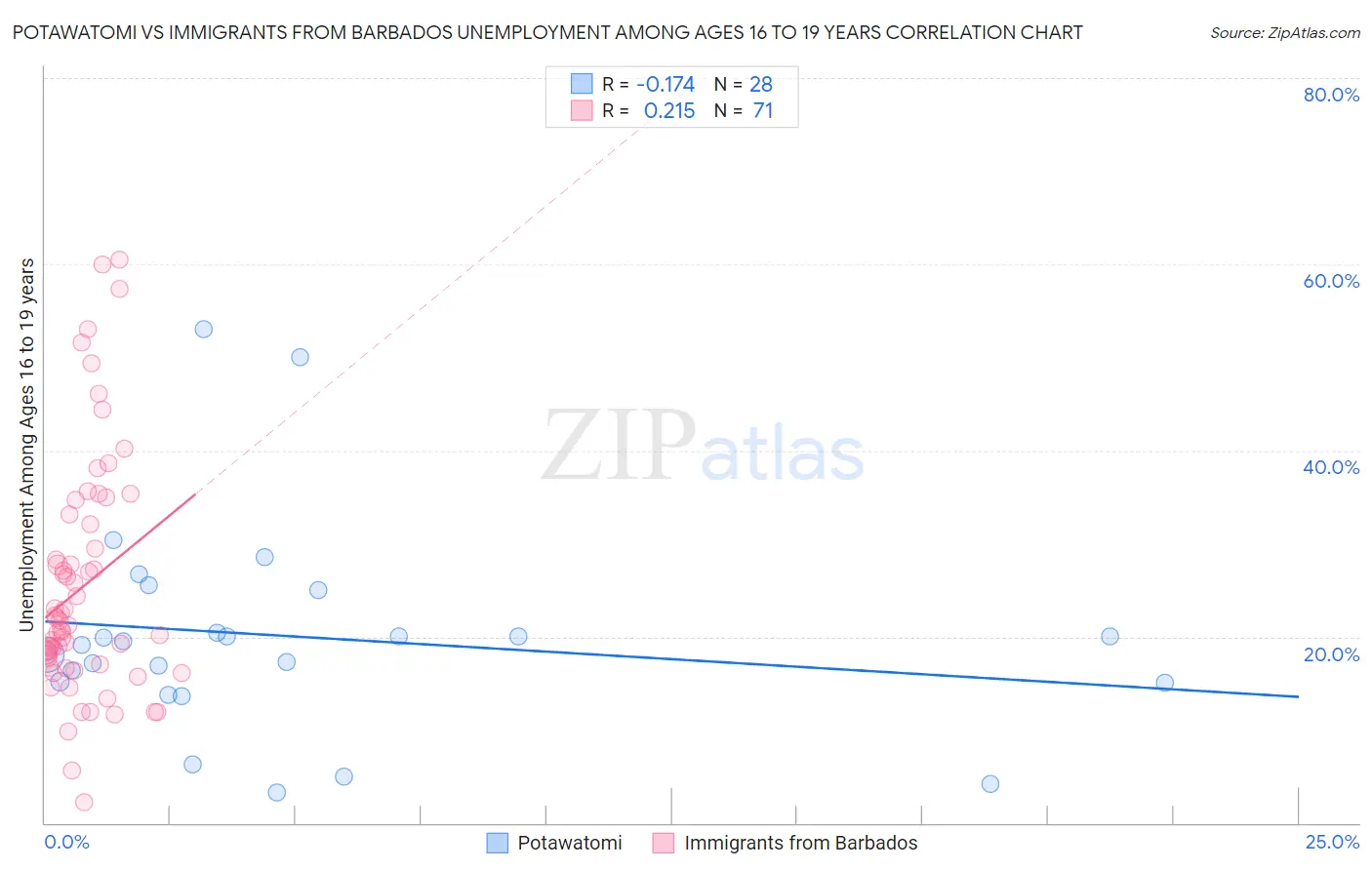 Potawatomi vs Immigrants from Barbados Unemployment Among Ages 16 to 19 years