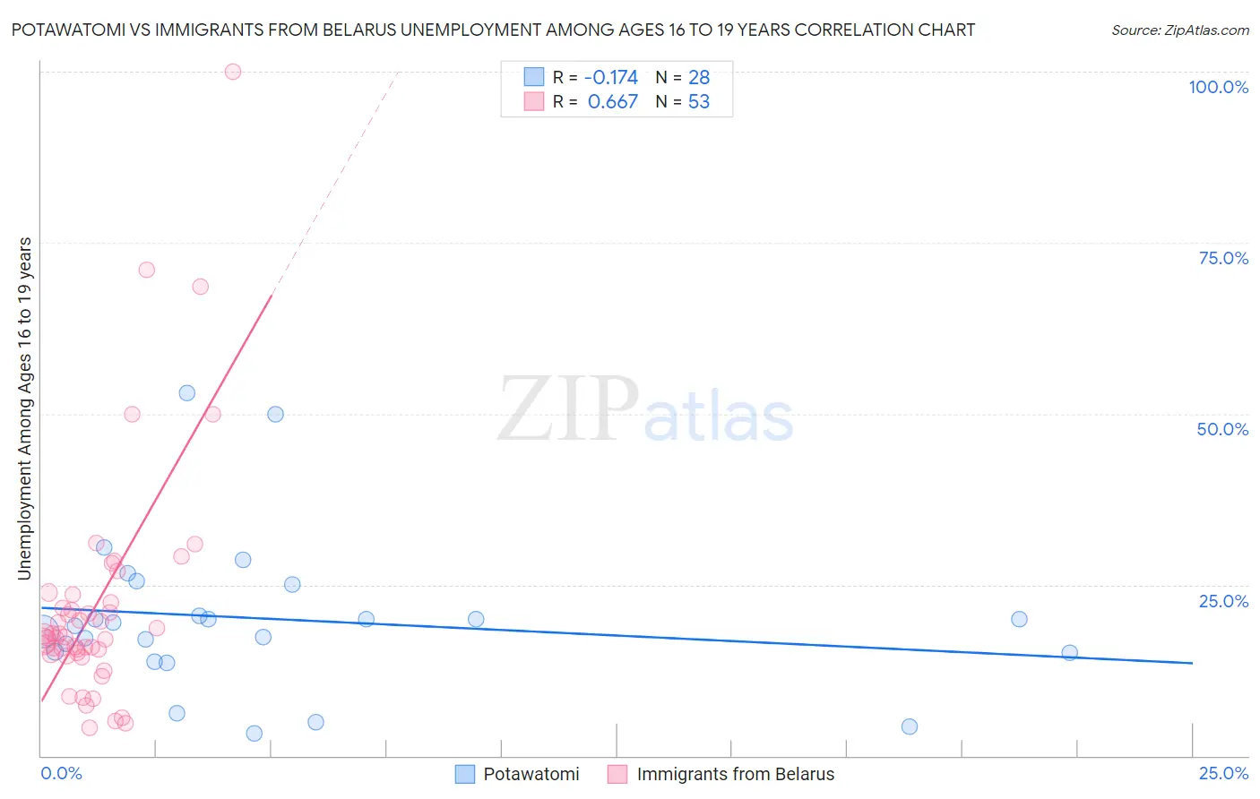 Potawatomi vs Immigrants from Belarus Unemployment Among Ages 16 to 19 years
