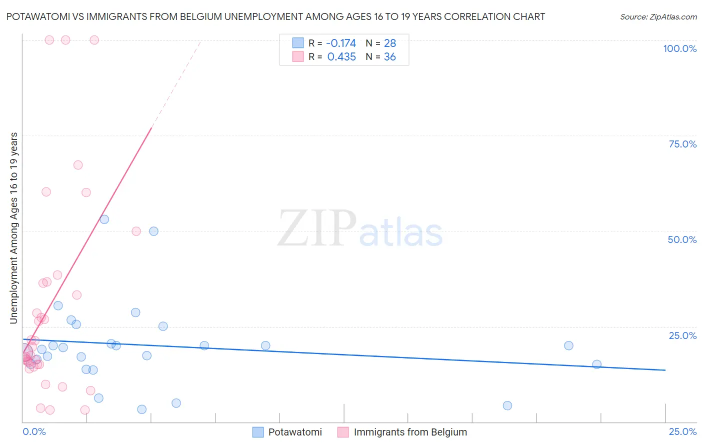 Potawatomi vs Immigrants from Belgium Unemployment Among Ages 16 to 19 years