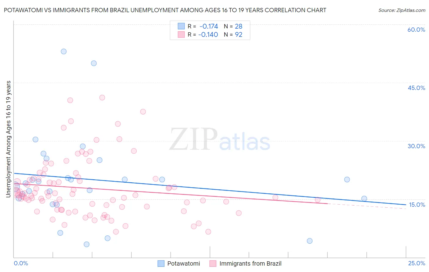 Potawatomi vs Immigrants from Brazil Unemployment Among Ages 16 to 19 years