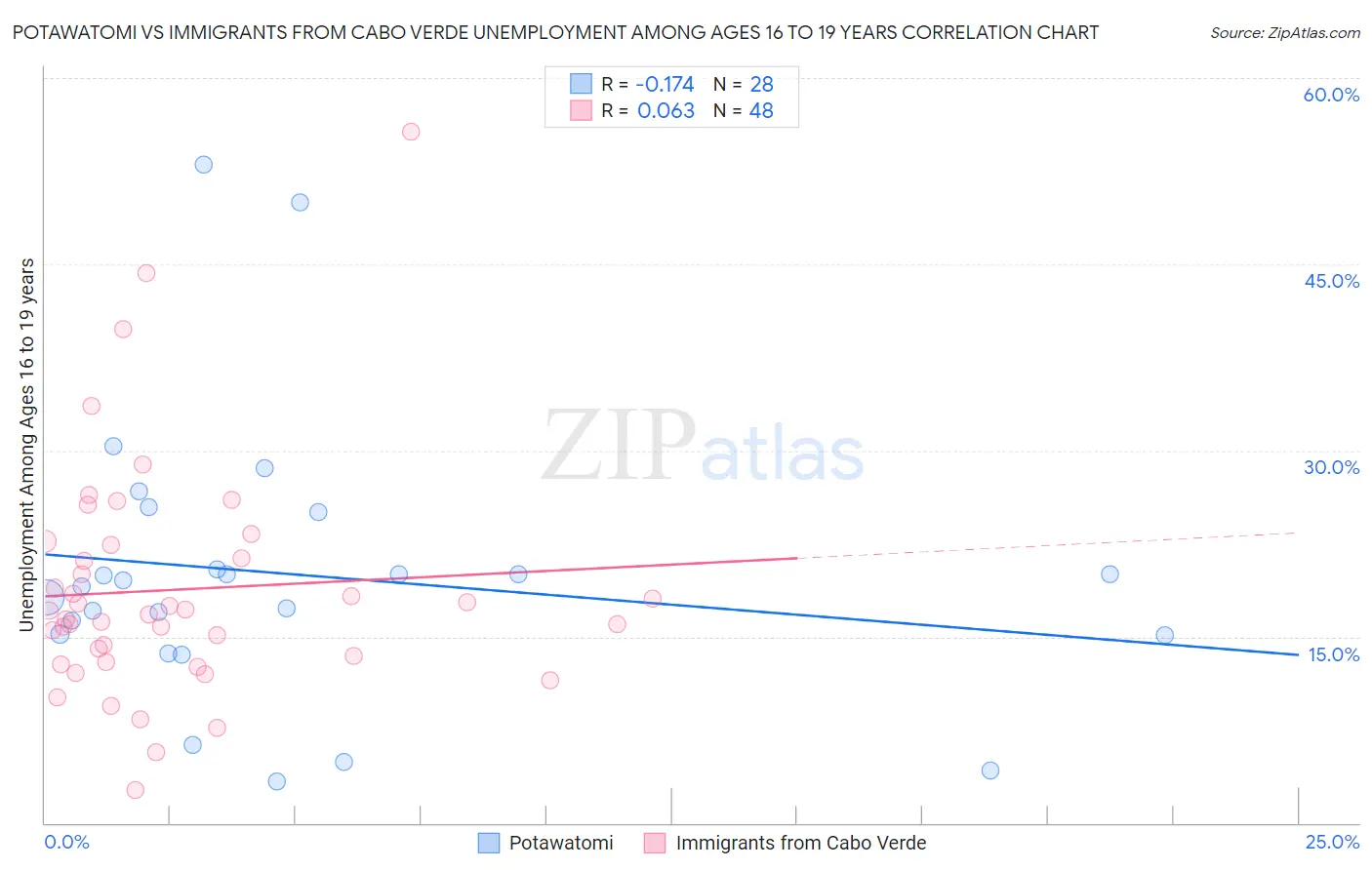 Potawatomi vs Immigrants from Cabo Verde Unemployment Among Ages 16 to 19 years