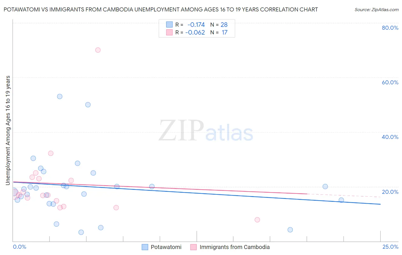 Potawatomi vs Immigrants from Cambodia Unemployment Among Ages 16 to 19 years