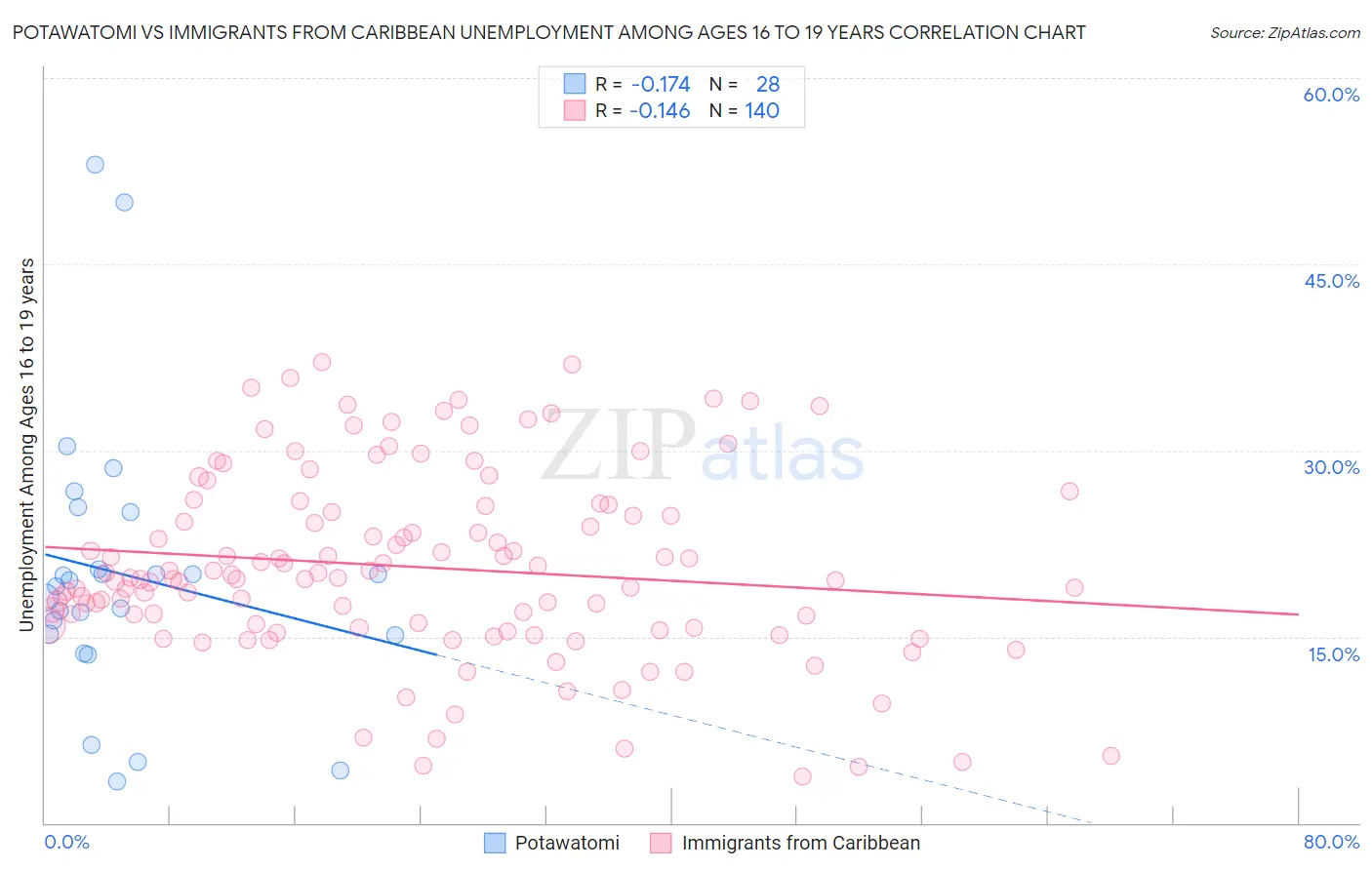 Potawatomi vs Immigrants from Caribbean Unemployment Among Ages 16 to 19 years