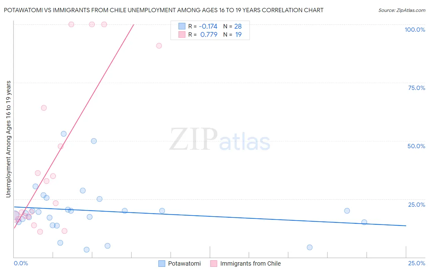 Potawatomi vs Immigrants from Chile Unemployment Among Ages 16 to 19 years