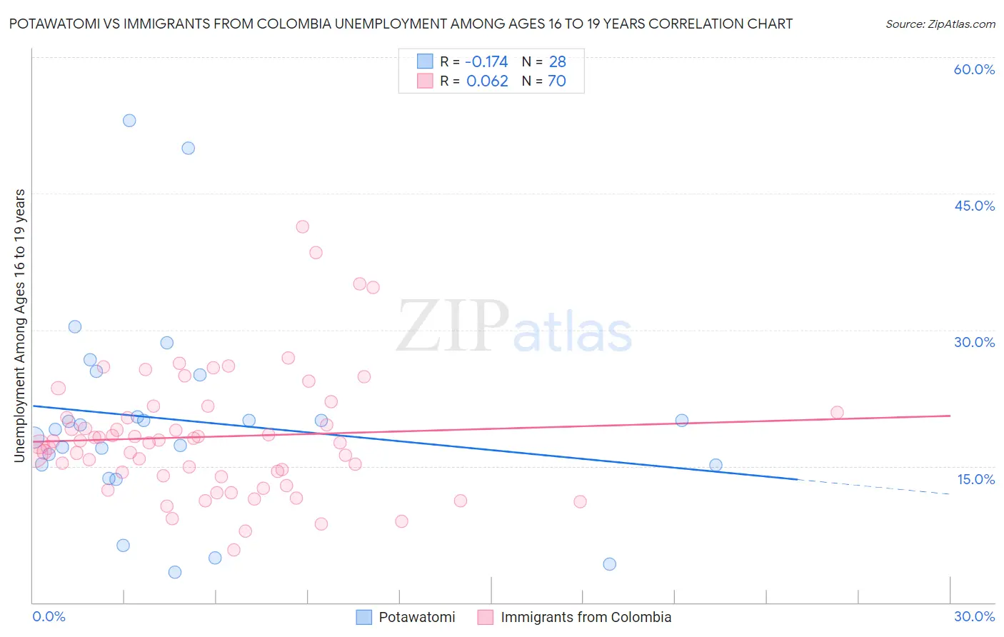 Potawatomi vs Immigrants from Colombia Unemployment Among Ages 16 to 19 years
