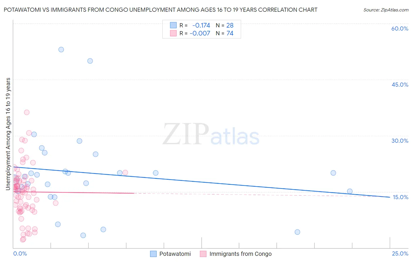 Potawatomi vs Immigrants from Congo Unemployment Among Ages 16 to 19 years