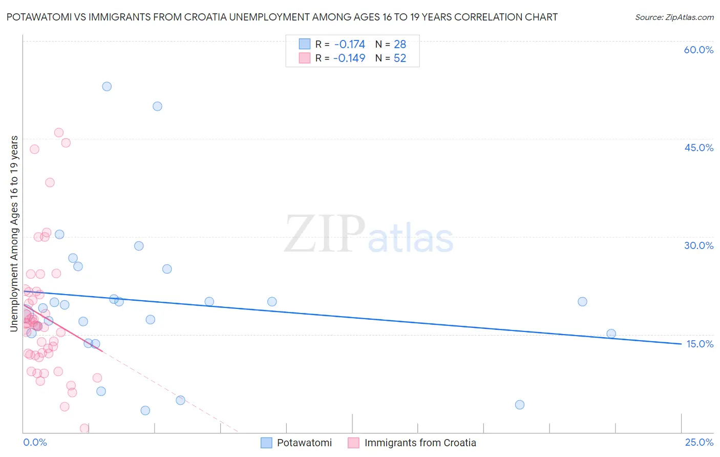 Potawatomi vs Immigrants from Croatia Unemployment Among Ages 16 to 19 years