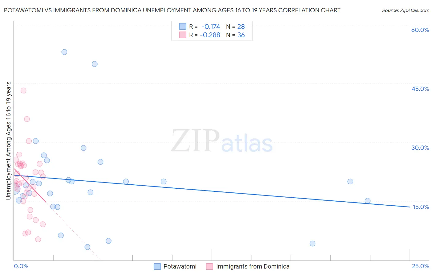 Potawatomi vs Immigrants from Dominica Unemployment Among Ages 16 to 19 years
