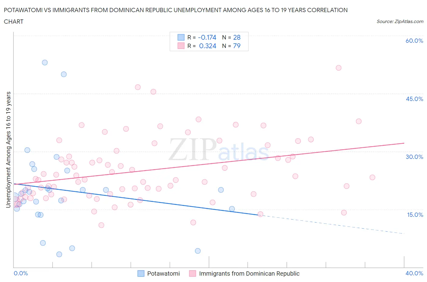 Potawatomi vs Immigrants from Dominican Republic Unemployment Among Ages 16 to 19 years