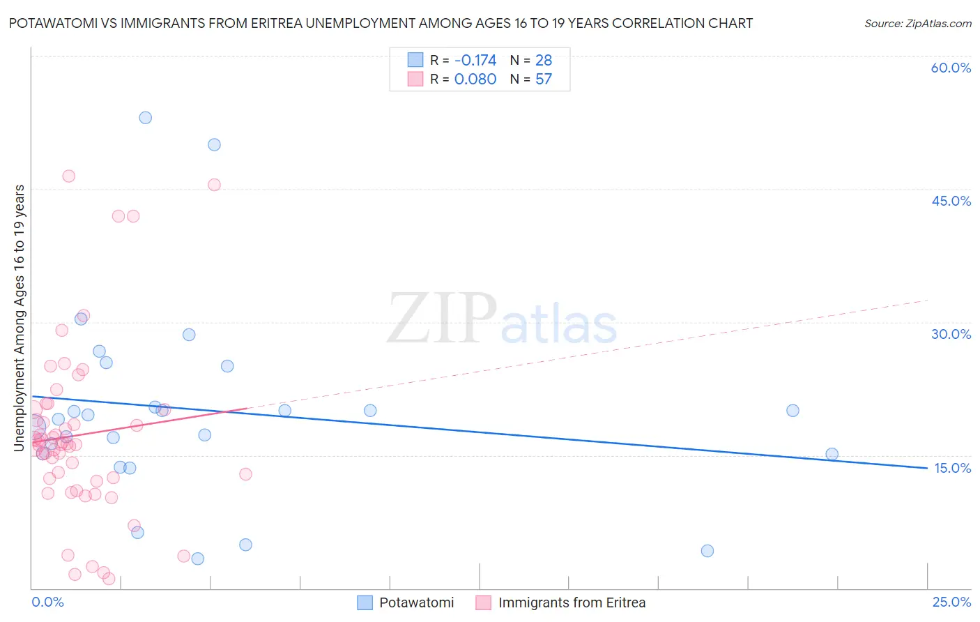 Potawatomi vs Immigrants from Eritrea Unemployment Among Ages 16 to 19 years