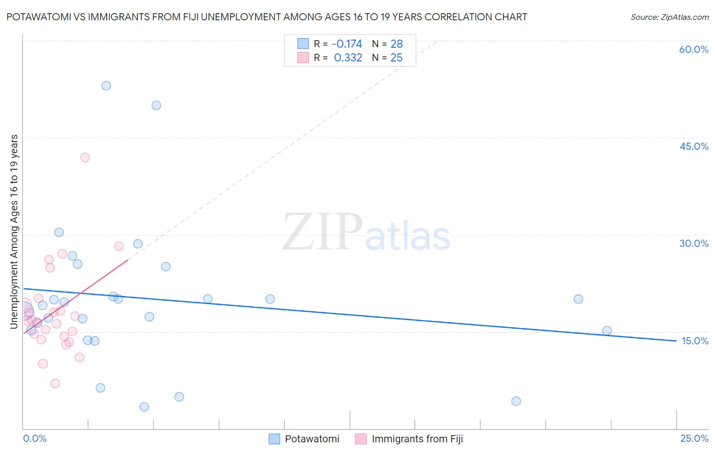 Potawatomi vs Immigrants from Fiji Unemployment Among Ages 16 to 19 years