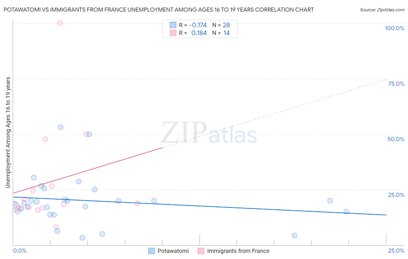 Potawatomi vs Immigrants from France Unemployment Among Ages 16 to 19 years