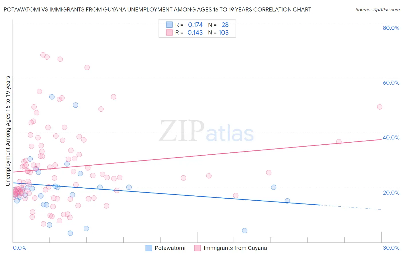 Potawatomi vs Immigrants from Guyana Unemployment Among Ages 16 to 19 years
