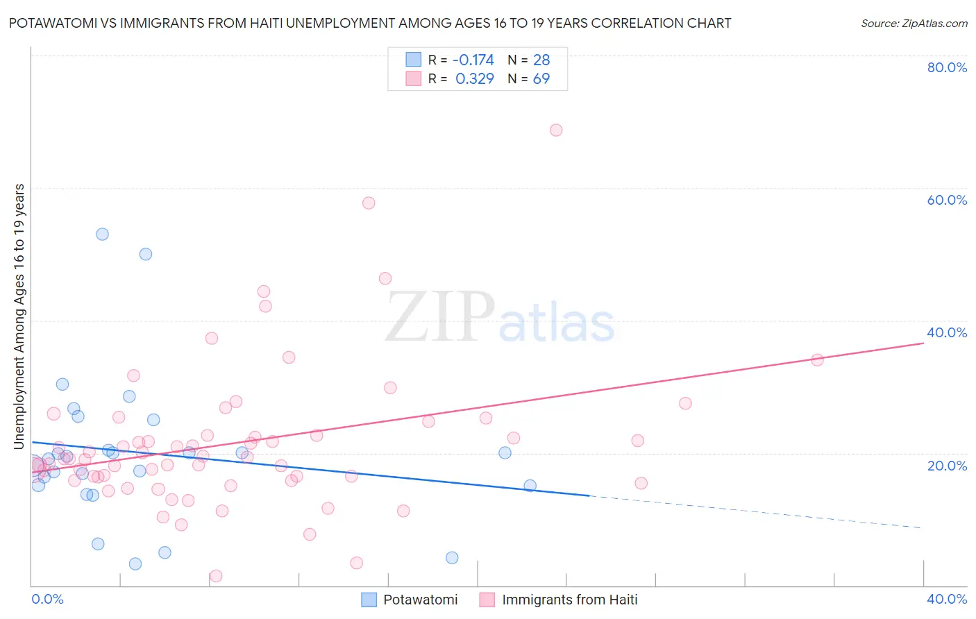 Potawatomi vs Immigrants from Haiti Unemployment Among Ages 16 to 19 years