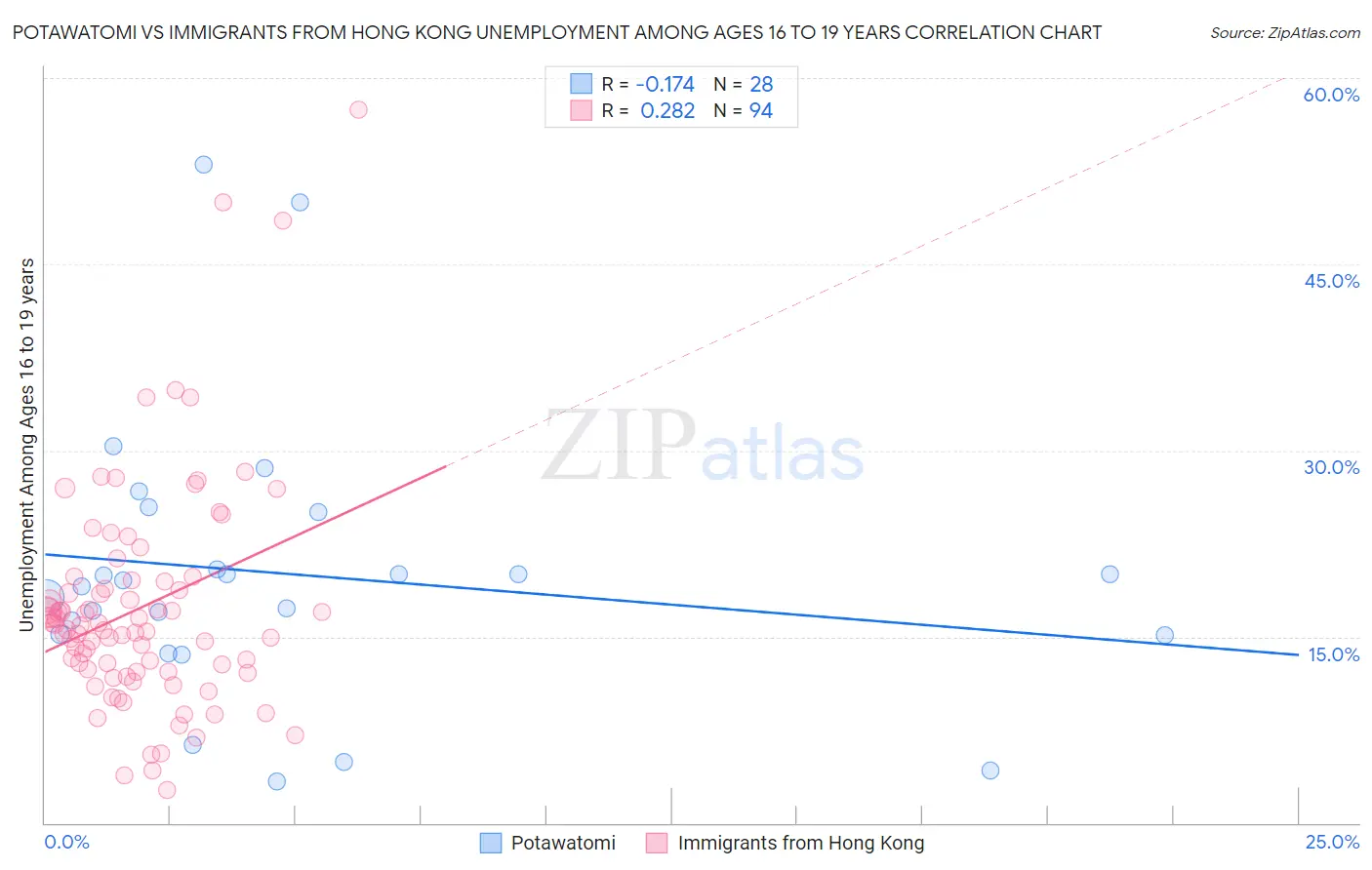 Potawatomi vs Immigrants from Hong Kong Unemployment Among Ages 16 to 19 years