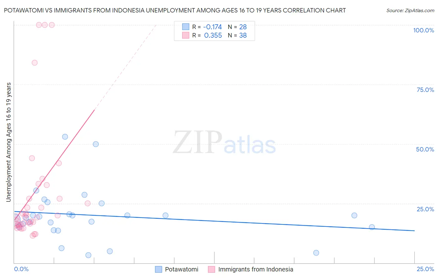 Potawatomi vs Immigrants from Indonesia Unemployment Among Ages 16 to 19 years