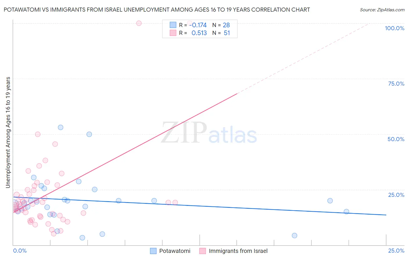 Potawatomi vs Immigrants from Israel Unemployment Among Ages 16 to 19 years