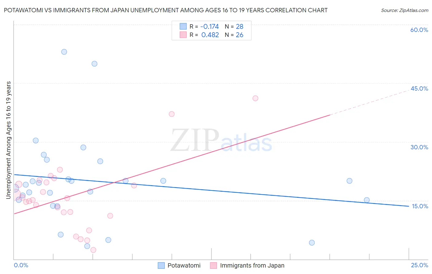 Potawatomi vs Immigrants from Japan Unemployment Among Ages 16 to 19 years